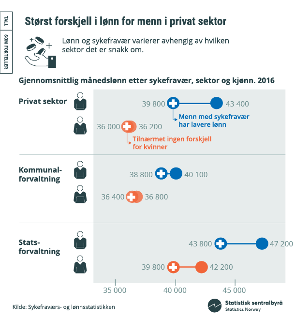 Figur 5. Gjennomsnittlig månedslønn etter sykefravær, sektor og kjønn. 2016 Klikk på grafikken for større versjon.