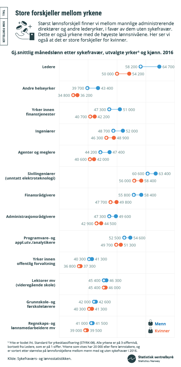 Figur 6. Gjennomsnittlig månedslønn etter sykefravær, utvalgte yrker og kjønn. 2016. Klikk på grafikken for større versjon Figur 6. Gjennomsnittlig månedslønn etter sykefravær, utvalgte yrker og kjønn. 2016. Klikk på grafikken for større versjon