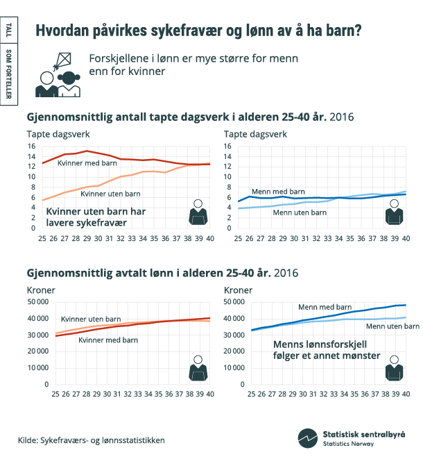 Gjennomsnittlig antall tapte dagsverk og avtalt lønn i alderen 25-40 år. 2016 Klikk på grafikken for større versjon.