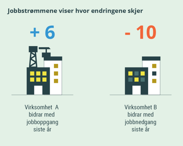 Figur 1. Jobbstrømmene viser hvor endringene skjer