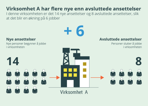 Figur 2. Virksomhet A har flere nye enn avsluttede ansettelser