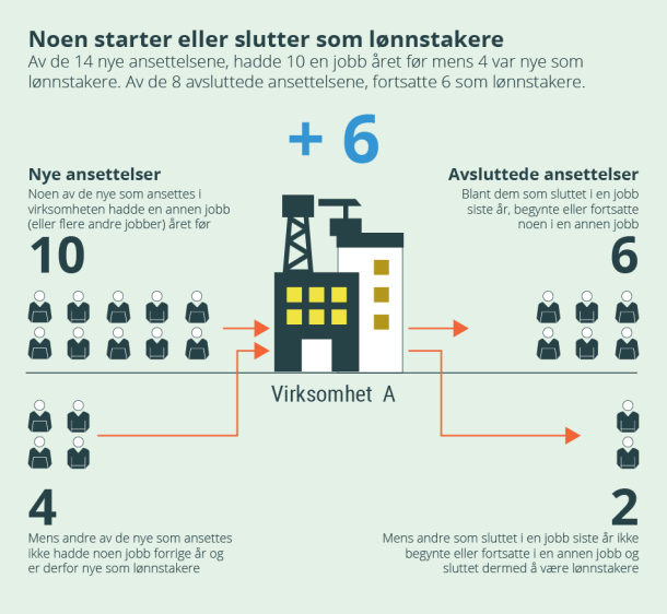 Figur 3. Noen starter eller slutter som lønnstakere