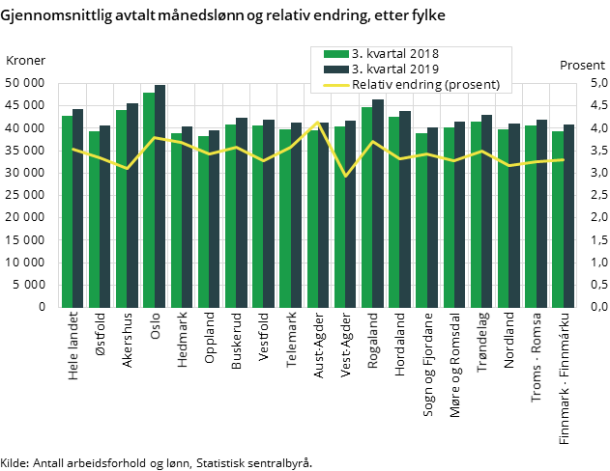Figur 2. Gjennomsnittlig avtalt månedslønn og relativ endring, etter fylke