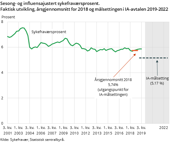 Figur 1. Sesong- og influensajustert sykefraværsprosent. Faktisk utvikling, årsgjennomsnitt for 2018 og målsettingen i IA-avtalen 2019-2022