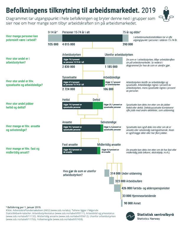 Infografikk. Befolkningens tilknytning til arbeidsmarkedet. 2019. Klikk på bildet for større versjon Infografikk. Befolkningens tilknytning til arbeidsmarkedet. 2019. Klikk på bildet for større versjon