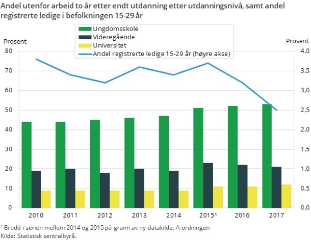 Figur 1. Andel utenfor arbeid to år etter endt utdanning etter utdanningsnivå, samt andel registrerte ledige i befolkningen 15-29 år. 2010-2017