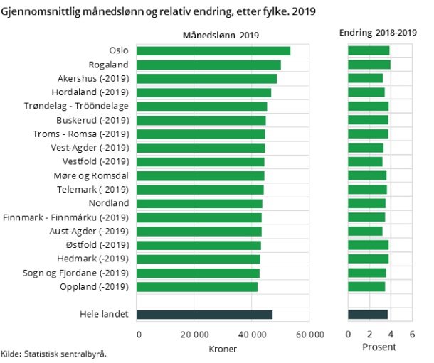 Figur 2. Gjennomsnittlig månedslønn og relativ endring, etter fylke. 2019 Figur 2. Gjennomsnittlig månedslønn og relativ endring, etter fylke. 2019