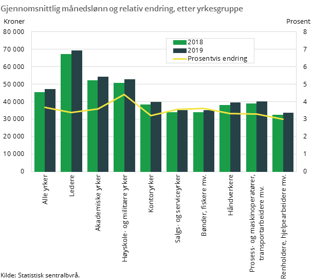 Kuva 3. Keskimääräinen kuukausipalkka ja suhteellinen muutos ammattiryhmittäin