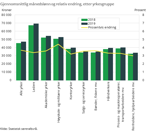 Figur 3. Gjennomsnittlig månedslønn og relativ endring, etter yrkesgruppe Figur 3. Gjennomsnittlig månedslønn og relativ endring, etter yrkesgruppe