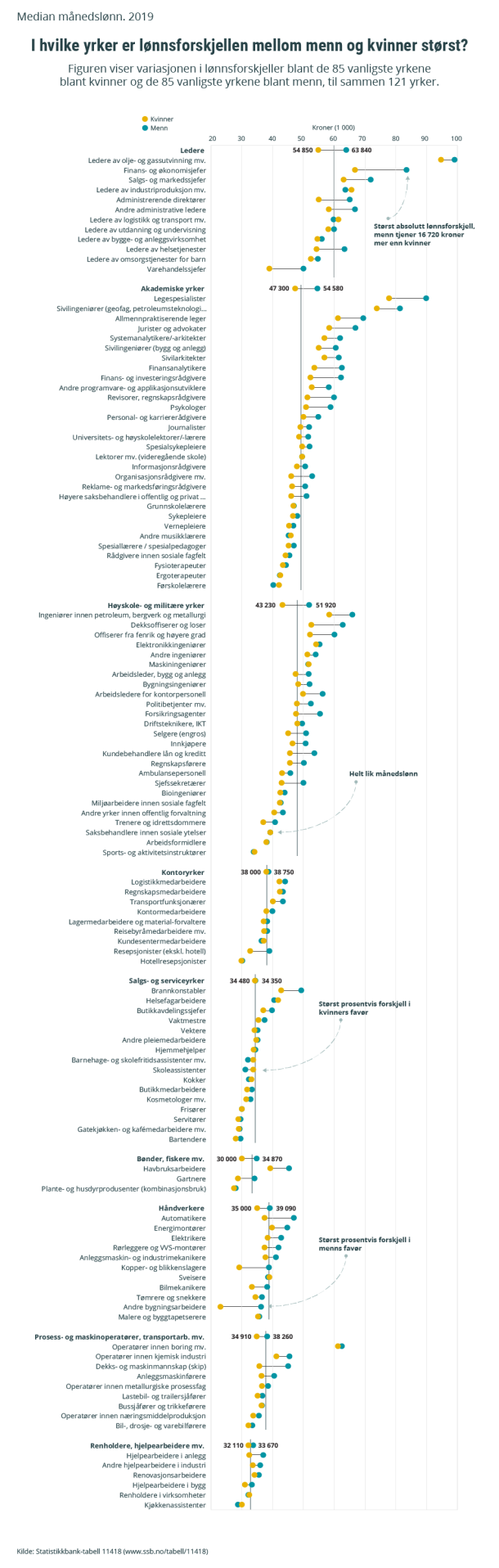 Infografikk. I hvilke yrker er lønnsforskjellen mellom menn og kvinner størst? Median månedslønn. 2019 Klikk på bildet for større versjon