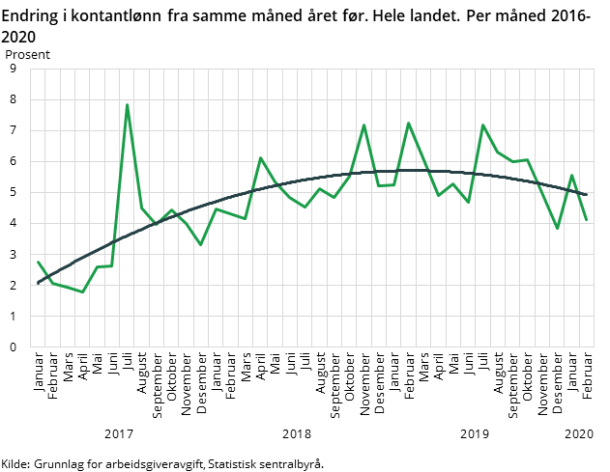 Figur 2. Endring i kontantlønn fra samme måned året før. Hele landet. Per måned 2016-2020