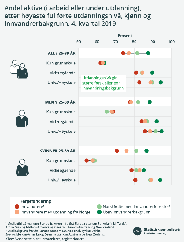 Figur 3. Andel aktive (i arbeid eller under utdanning),  etter høyeste fullførte utdanningsnivå, kjønn og innvandrerbakgrunn. 4. kvartal 2019 (Klikk på bildet for større versjon)