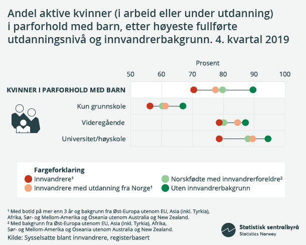 Figur 6. Andel aktive kvinner (i arbeid eller under utdanning)  i parforhold med barn, etter høyeste fullførte utdanningsnivå og innvandrerbakgrunn. 4. kvartal 2019 (Klikk på bildet for større versjon)