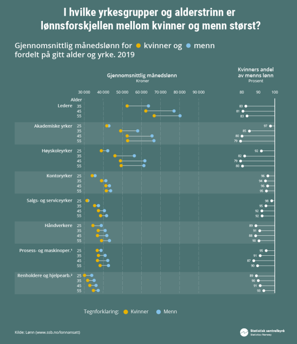 Figur 2. Gjennomsnittlig månedslønn for kvinner og menn fordelt på gitt alder og yrke. 2019 (Klikk på bildet for større versjon)