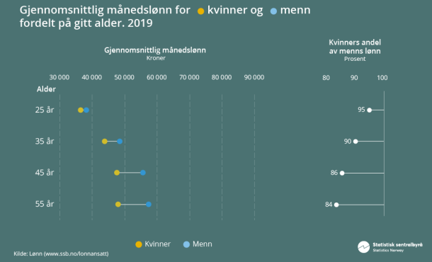 Figur 1. Gjennomsnittlig månedslønn for kvinner og menn fordelt på gitt alder. 2019 (Klikk på bildet for større versjon)