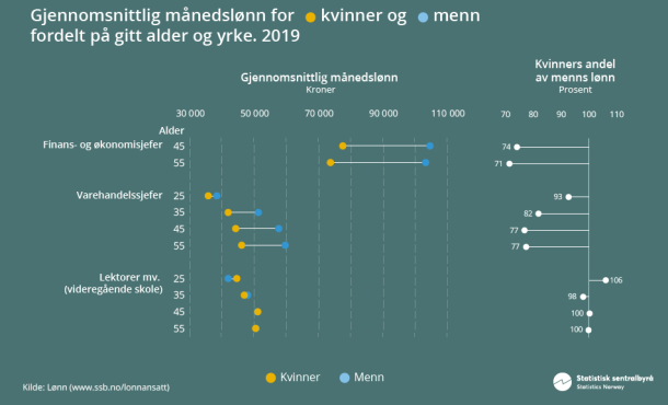 Figur 3. Gjennomsnittlig månedslønn for kvinner og menn fordelt på gitt alder og yrke. 2019 (Klikk på bildet for større versjon)