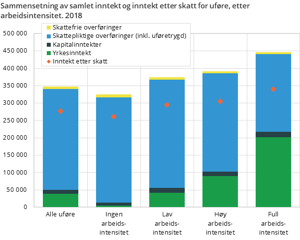 Figur 9. Sammensetning av samlet inntekt og inntekt etter skatt for uføre, etter arbeidsintensitet. 2018