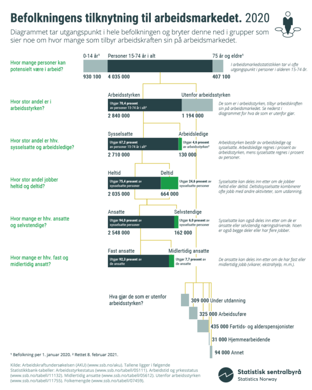 Infografikk. Befolkningens tilknytning til arbeidsmarkedet. 2020. Klikk på bildet for større versjon Infografikk. Befolkningens tilknytning til arbeidsmarkedet. 2020. Klikk på bildet for større versjon