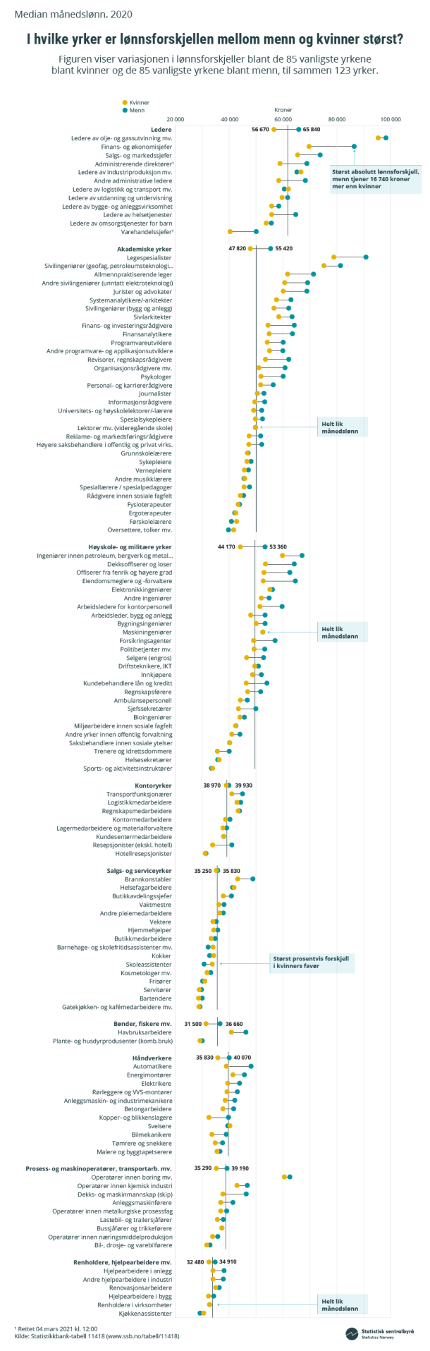 Infografikk. I hvilke yrker er lønnsforskjellen mellom menn og kvinner størst? Median månedslønn 2020. Klikk på bildet for større versjon
