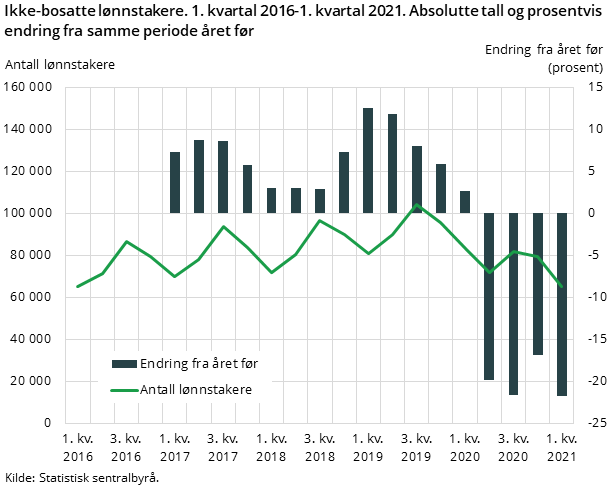 Figur 1. Ikke-bosatte lønnstakere. 1. kvartal 2016-1. kvartal 2021. Absolutte tall og prosentvis endring fra samme periode året før Figur 1. Ikke-bosatte lønnstakere. 1. kvartal 2016-1. kvartal 2021. Absolutte tall og prosentvis endring fra samme periode året før