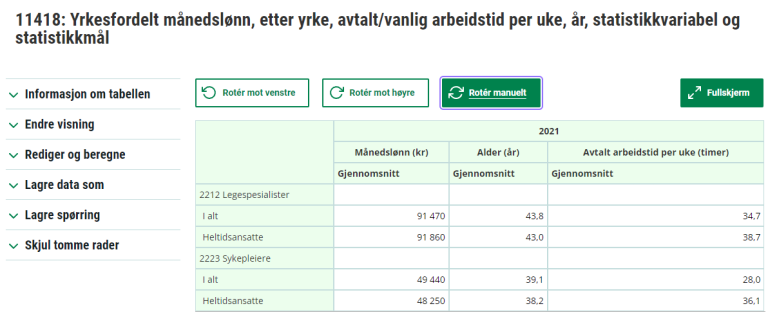 Utklippet viser gjennomsnittet av månedslønn, alder og avtalt arbeidstid i yrkene «2212 Legespesialister» og «2223 Sykepleiere» for alle jobber («I alt») og heltidsansatte. I 2021 var gjennomsnittlig månedslønn (i alt) for en legespesialist på 91 470 kroner. Det samme tallet for sykepleiere var på 49 440 kroner.