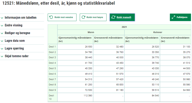 Utklippet viser gjennomsnittlig månedslønn og grenseverdi av månedslønn for menn og kvinner fordelt etter desiler. Grenseverdien i gitt desil er høyere for menn enn for kvinner. I desil 5 har menn en grenseverdi på 47 290 kroner.