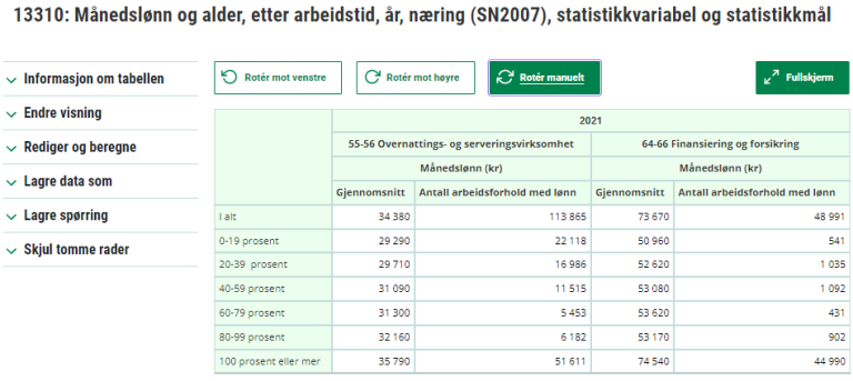 Utklippet viser gjennomsnittlig månedslønn og antall arbeidsforhold for næringene «55-56 Overnattings- og serveringsvirksomhet» og «64-66 Finansiering og forsikring» etter intervaller av stillingsprosent. Gjennomsnittlig månedslønn for jobber med stillingsprosent 0-19 prosent i overnatting og servering er på 29 290 kroner.