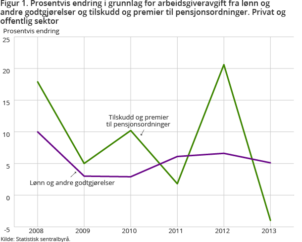 Figur 1. Prosentvis endring i grunnlag for arbeidsgiveravgift fra lønn og andre godtgjørelser og tilskudd og premier til pensjonsordninger. Privat og offentlig sektor Figur 1. Prosentvis endring i grunnlag for arbeidsgiveravgift fra lønn og andre godtgjørelser og tilskudd og premier til pensjonsordninger. Privat og offentlig sektor
