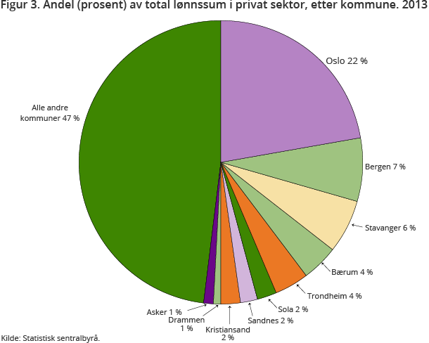 Figur 3. Andel (prosent) av total lønnssum i privat sektor, etter kommune. 2013