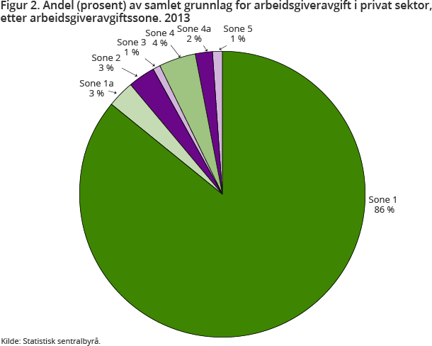 Figur 2. Andel (prosent) av samlet grunnlag for arbeidsgiveravgift i privat sektor, etter arbeidsgiveravgiftssone. 2013