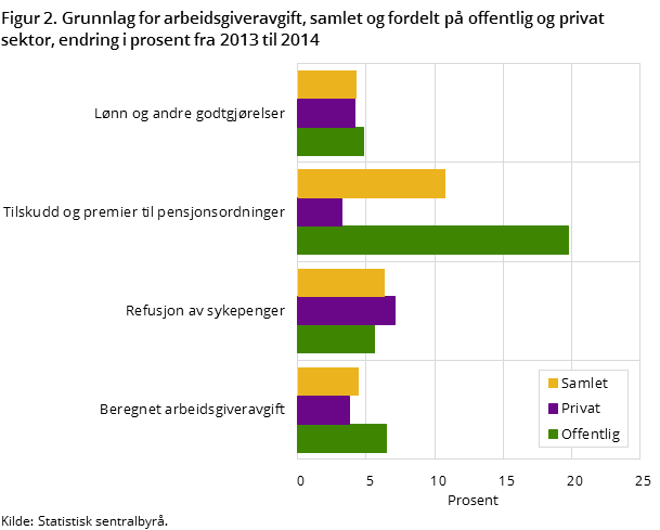 Figur 2. Grunnlag for arbeidsgiveravgift, samlet og fordelt på offentlig og privat sektor, endring i prosent fra 2013 til 2014 Figur 2. Grunnlag for arbeidsgiveravgift, samlet og fordelt på offentlig og privat sektor, endring i prosent fra 2013 til 2014
