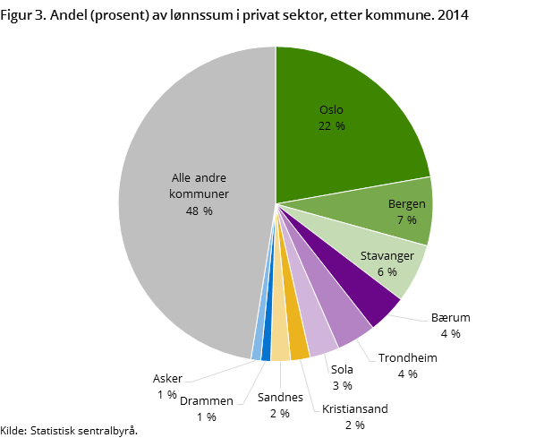 Figur 3. Andel (prosent) av lønnssum i privat sektor, etter kommune. 2014 Figur 3. Andel (prosent) av lønnssum i privat sektor, etter kommune. 2014