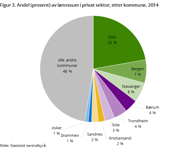 Figur 3. Andel (prosent) av lønnssum i privat sektor, etter kommune. 2014