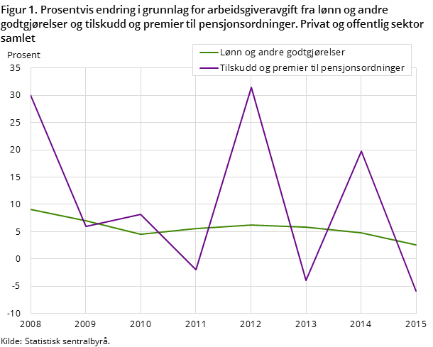 Figur 1. Prosentvis endring i grunnlag for arbeidsgiveravgift fra lønn og andre godtgjørelser og tilskudd og premier til pensjonsordninger. Privat og offentlig sektor samlet Figur 1. Prosentvis endring i grunnlag for arbeidsgiveravgift fra lønn og andre godtgjørelser og tilskudd og premier til pensjonsordninger. Privat og offentlig sektor samlet