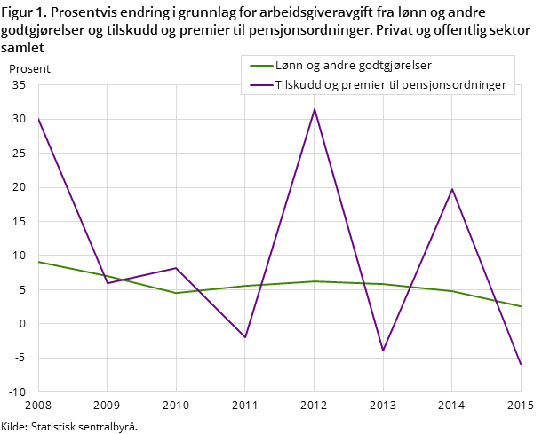 Figur 1. Prosentvis endring i grunnlag for arbeidsgiveravgift fra lønn og andre godtgjørelser og tilskudd og premier til pensjonsordninger. Privat og offentlig sektor samlet