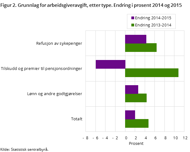 Figur 2. Grunnlag for arbeidsgiveravgift, etter type. Endring i prosent 2014 og 2015 Figur 2. Grunnlag for arbeidsgiveravgift, etter type. Endring i prosent 2014 og 2015