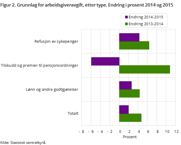 Figur 2. Grunnlag for arbeidsgiveravgift, etter type. Endring i prosent 2014 og 2015