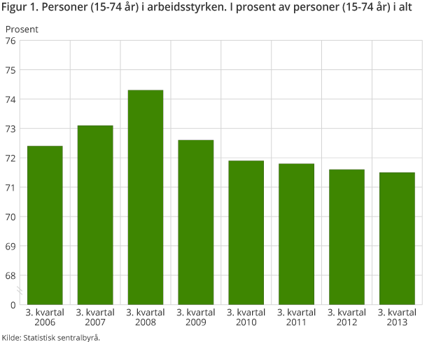 Figur 1. Personer (15-74 år) i arbeidsstyrken. I prosent av personer (15-74 år) i alt Figur 1. Personer (15-74 år) i arbeidsstyrken. I prosent av personer (15-74 år) i alt