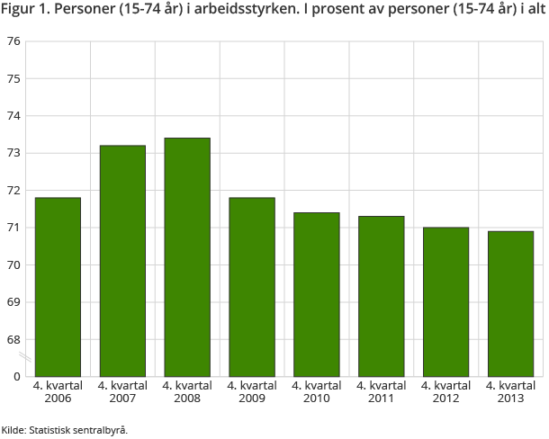 Figur 1. Personer (15-74 år) i arbeidsstyrken. I prosent av personer (15-74 år) i alt Figur 1. Personer (15-74 år) i arbeidsstyrken. I prosent av personer (15-74 år) i alt