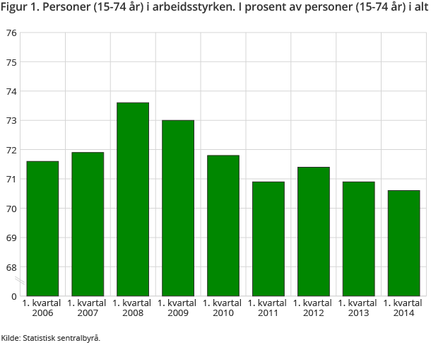 Figur 1. Personer (15-74 år) i arbeidsstyrken. I prosent av personer (15-74 år) i alt Figur 1. Personer (15-74 år) i arbeidsstyrken. I prosent av personer (15-74 år) i alt