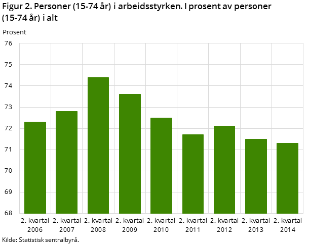 Figur 2. Personer (15-74 år) i arbeidsstyrken. I prosent av personer (15-74 år) i alt Figur 2. Personer (15-74 år) i arbeidsstyrken. I prosent av personer (15-74 år) i alt