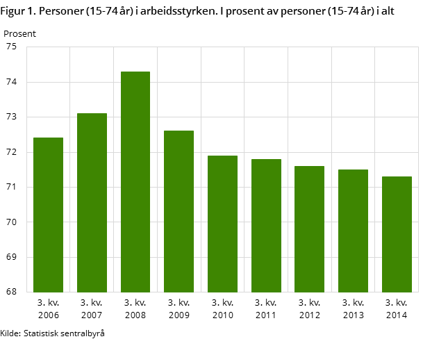 Figur 1. Personer (15-74 år) i arbeidsstyrken. I prosent av personer (15-74 år) i alt