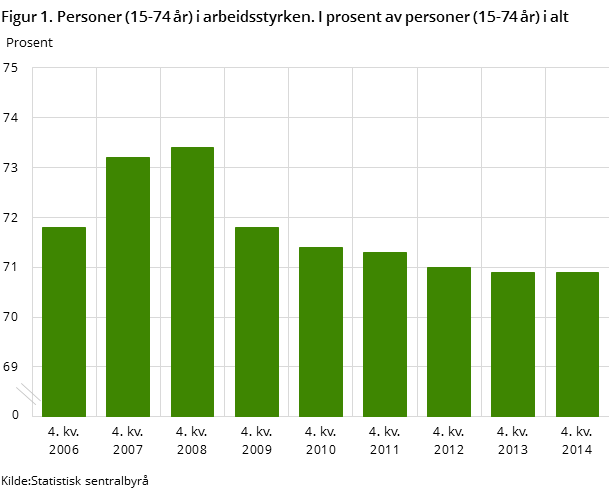 Figur 1. Personer (15-74 år) i arbeidsstyrken. I prosent av personer (15-74 år) i alt