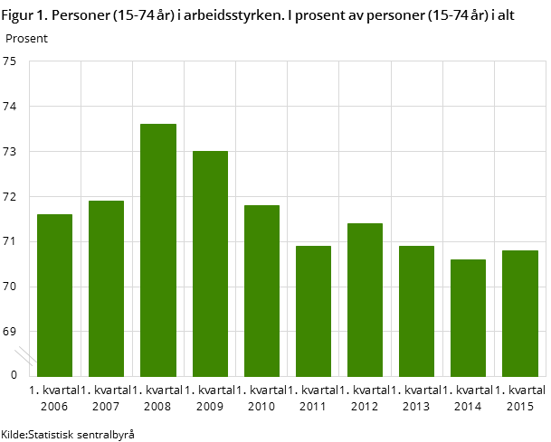 Figur 1. Personer (15-74 år) i arbeidsstyrken. I prosent av personer (15-74 år) i alt Figur 1. Personer (15-74 år) i arbeidsstyrken. I prosent av personer (15-74 år) i alt