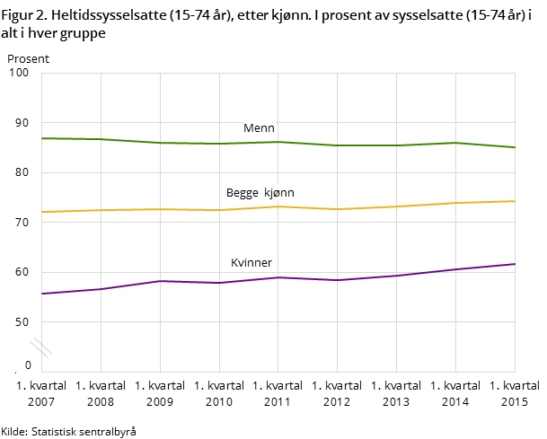 Figur 2. Heltidssysselsatte (15-74 år), etter kjønn. I prosent av sysselsatte (15-74 år) i alt i hver gruppe Figur 2. Heltidssysselsatte (15-74 år), etter kjønn. I prosent av sysselsatte (15-74 år) i alt i hver gruppe