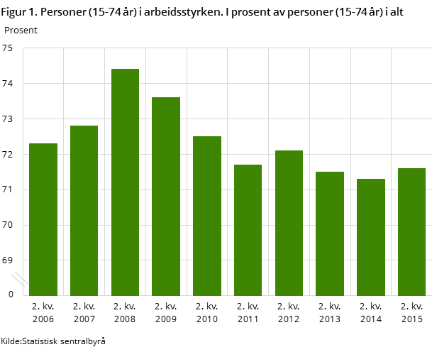 Figur 1. Personer (15-74 år) i arbeidsstyrken. I prosent av personer (15-74 år) i alt