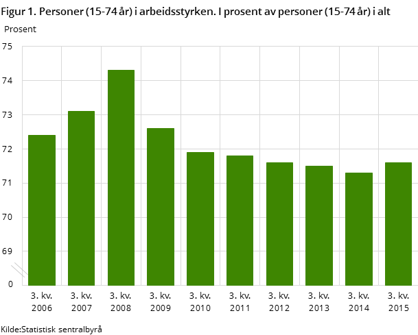 Figur 1. Personer (15-74 år) i arbeidsstyrken. I prosent av personer (15-74 år) i alt