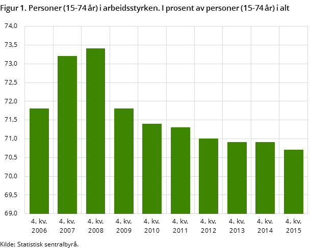 Figur 1. Personer (15-74 år) i arbeidsstyrken. I prosent av personer (15-74 år) i alt Figur 1. Personer (15-74 år) i arbeidsstyrken. I prosent av personer (15-74 år) i alt