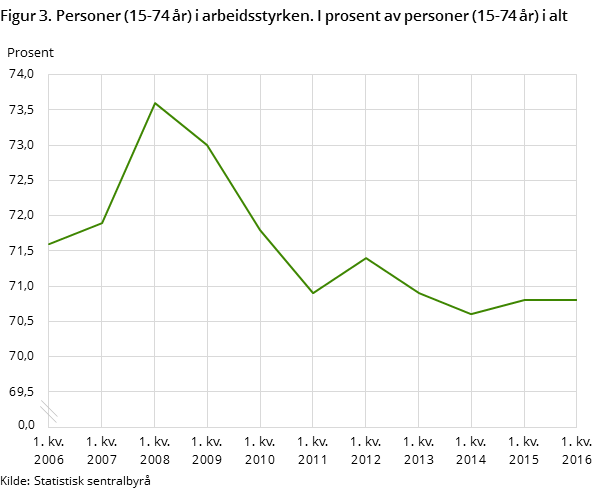 Figur 3. Personer (15-74 år) i arbeidsstyrken. I prosent av personer (15-74 år) i alt