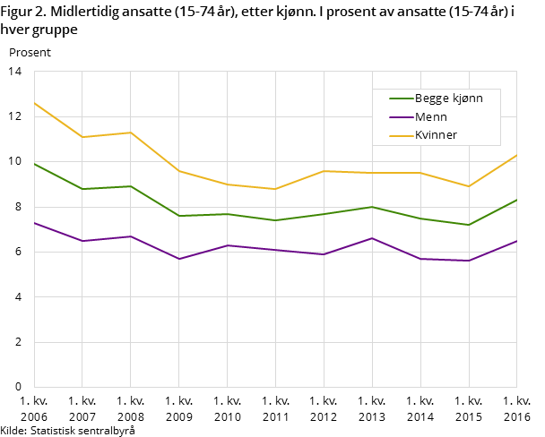 Figur 2. Midlertidig ansatte (15-74 år), etter kjønn. I prosent av ansatte (15-74 år) i hver gruppe